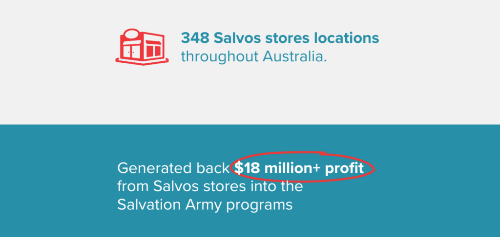 A graphic from the Salvos annual report. It has a red icon next to text that says "348 Salvos stores locations throughout Australia generated back $18 million plus in profit from stores into Salvation Army programs." 